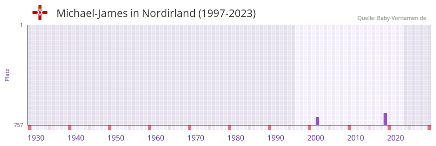 Michael-James in der Vornamen-Hitliste von Nordirland (1997-2023)