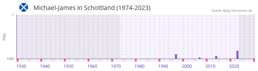 Michael-James in der Vornamen-Hitliste von Schottland (1974-2023)
