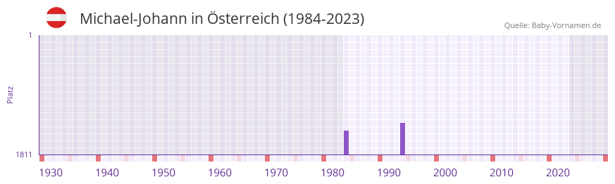 Michael-Johann in der Vornamen-Hitliste von Österreich (1984-2023) Michael-Johann in der Vornamen-Hitliste von Österreich (1984-2023)