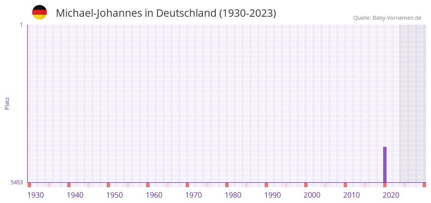 Michael-Johannes in der Vornamen-Hitliste von Deutschland (1930-2023) Michael-Johannes in der Vornamen-Hitliste von Deutschland (1930-2023)