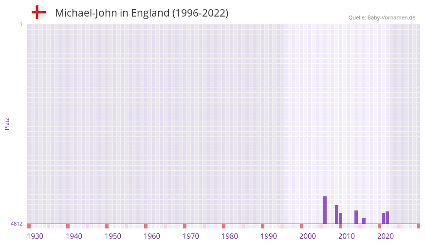 Michael-John in der Vornamen-Hitliste von England (1996-2022)