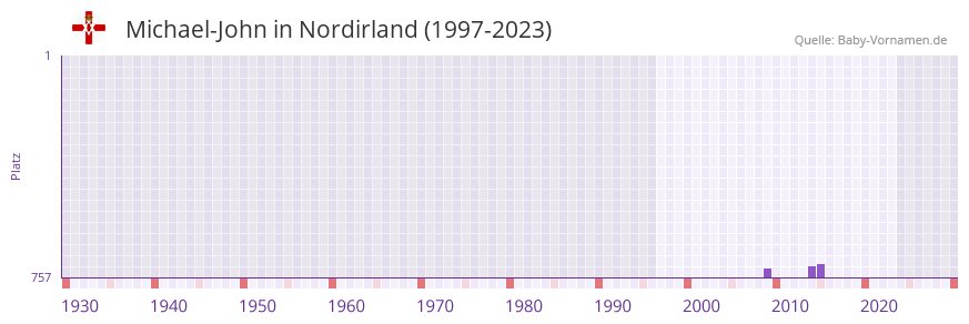 Michael-John in der Vornamen-Hitliste von Nordirland (1997-2023)