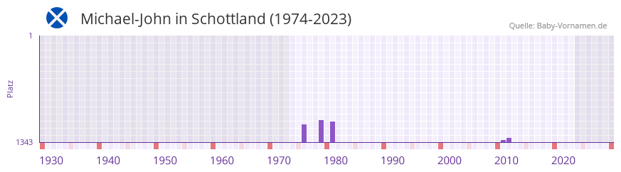 Michael-John in der Vornamen-Hitliste von Schottland (1974-2023)
