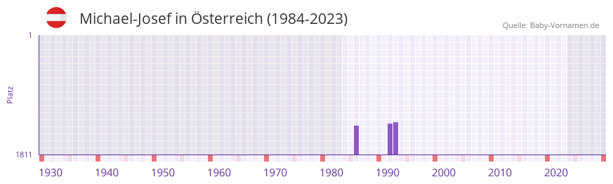 Michael-Josef in der Vornamen-Hitliste von Österreich (1984-2023) Michael-Josef in der Vornamen-Hitliste von Österreich (1984-2023)