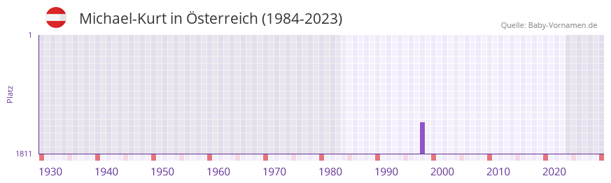 Michael-Kurt in der Vornamen-Hitliste von Österreich (1984-2023) Michael-Kurt in der Vornamen-Hitliste von Österreich (1984-2023)