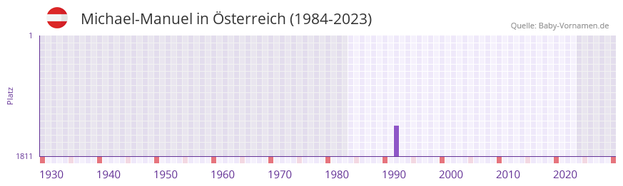 Michael-Manuel in der Vornamen-Hitliste von Österreich (1984-2023) Michael-Manuel in der Vornamen-Hitliste von Österreich (1984-2023)