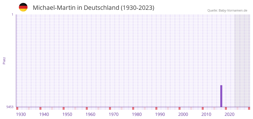 Michael-Martin in der Vornamen-Hitliste von Deutschland (1930-2023) Michael-Martin in der Vornamen-Hitliste von Deutschland (1930-2023)