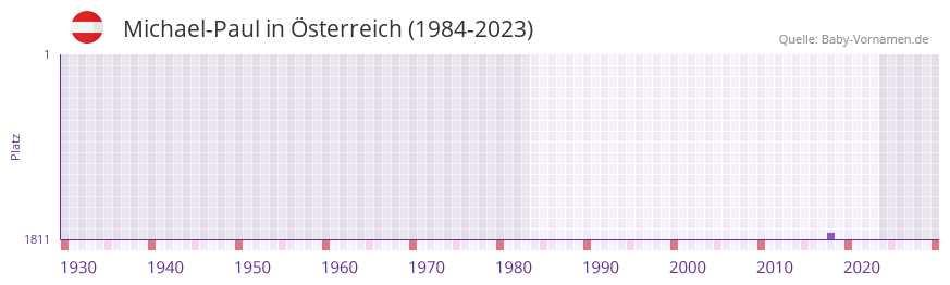 Michael-Paul in der Vornamen-Hitliste von Österreich (1984-2023) Michael-Paul in der Vornamen-Hitliste von Österreich (1984-2023)