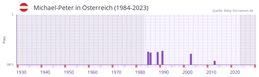 Michael-Peter in der Vornamen-Hitliste von Österreich (1984-2023) Michael-Peter in der Vornamen-Hitliste von Österreich (1984-2023)