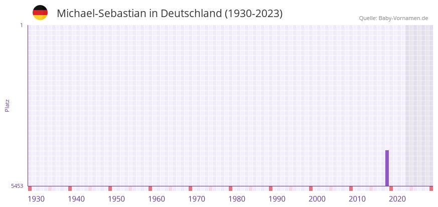Michael-Sebastian in der Vornamen-Hitliste von Deutschland (1930-2023) Michael-Sebastian in der Vornamen-Hitliste von Deutschland (1930-2023)