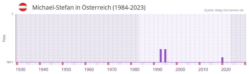 Michael-Stefan in der Vornamen-Hitliste von Österreich (1984-2023) Michael-Stefan in der Vornamen-Hitliste von Österreich (1984-2023)