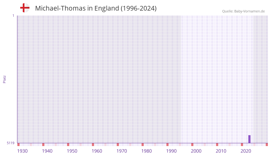 Michael-Thomas in der Vornamen-Hitliste von England (1996-2024)