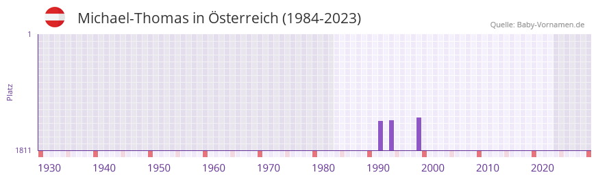 Michael-Thomas in der Vornamen-Hitliste von Österreich (1984-2023) Michael-Thomas in der Vornamen-Hitliste von Österreich (1984-2023)