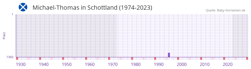 Michael-Thomas in der Vornamen-Hitliste von Schottland (1974-2023) Michael-Thomas in der Vornamen-Hitliste von Schottland (1974-2023)