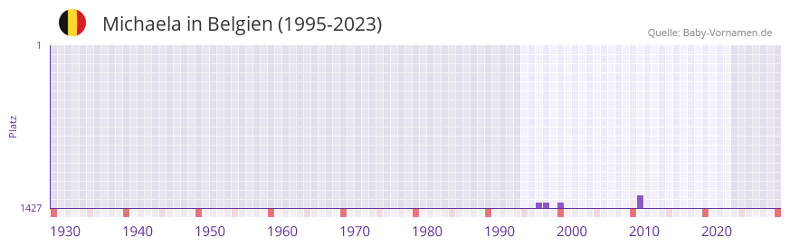 Michaela in der Vornamen-Hitliste von Belgien (1995-2023)