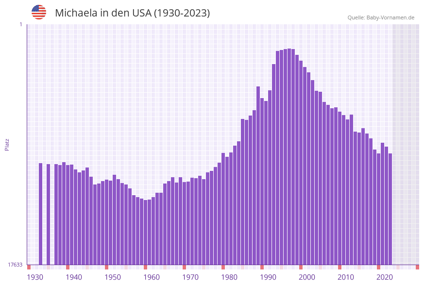 Michaela in der Vornamen-Hitliste von den USA (1930-2023)
