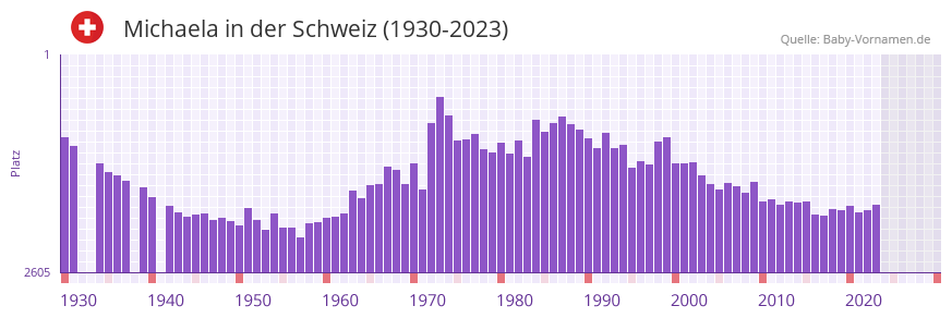 Michaela in der Vornamen-Hitliste von der Schweiz (1930-2023)