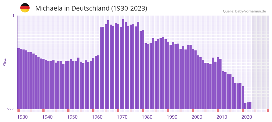 Michaela in der Vornamen-Hitliste von Deutschland (1930-2023)