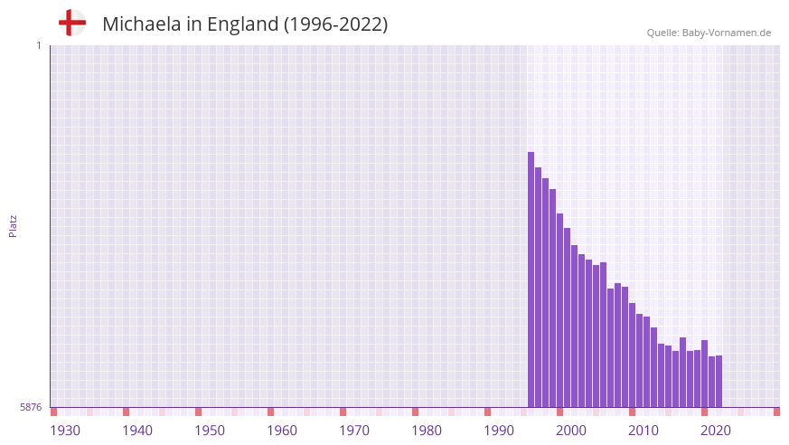 Michaela in der Vornamen-Hitliste von England (1996-2022)