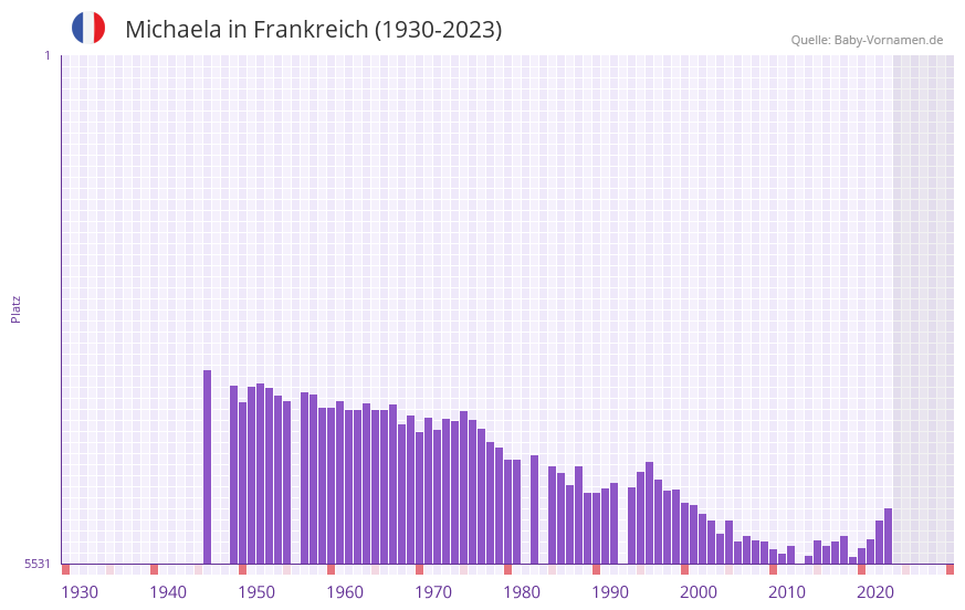 Michaela in der Vornamen-Hitliste von Frankreich (1930-2023)