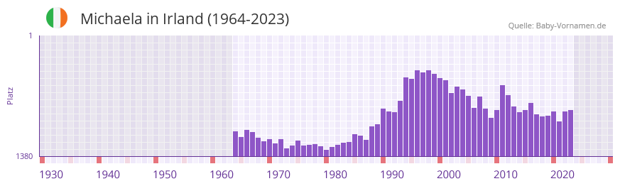 Michaela in der Vornamen-Hitliste von Irland (1964-2023)