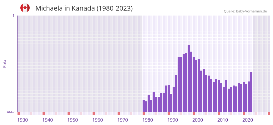 Michaela in der Vornamen-Hitliste von Kanada (1980-2023)