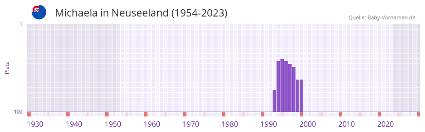 Michaela in der Vornamen-Hitliste von Neuseeland (1954-2023)