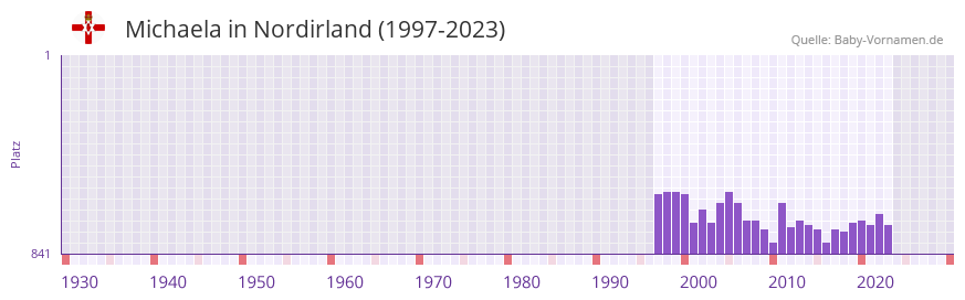 Michaela in der Vornamen-Hitliste von Nordirland (1997-2023)