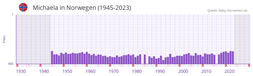 Michaela in der Vornamen-Hitliste von Norwegen (1945-2023)