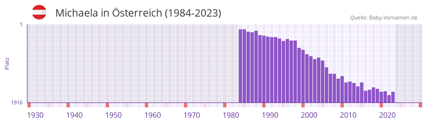 Michaela in der Vornamen-Hitliste von sterreich (1984-2023)