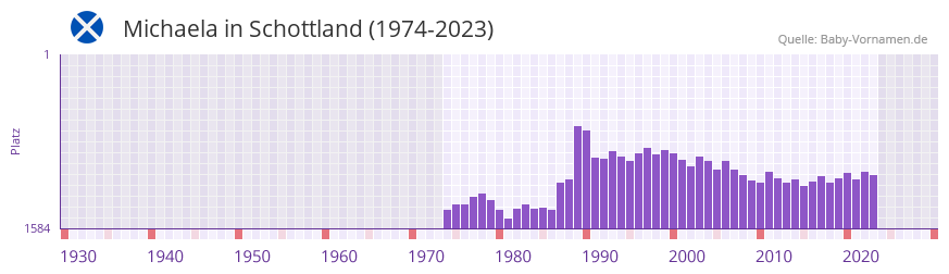 Michaela in der Vornamen-Hitliste von Schottland (1974-2023)
