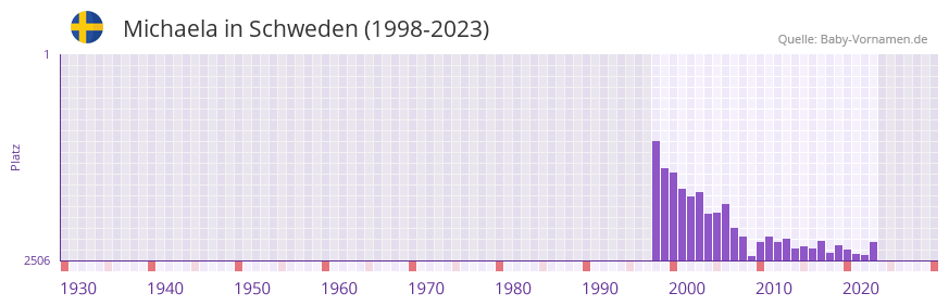 Michaela in der Vornamen-Hitliste von Schweden (1998-2023)