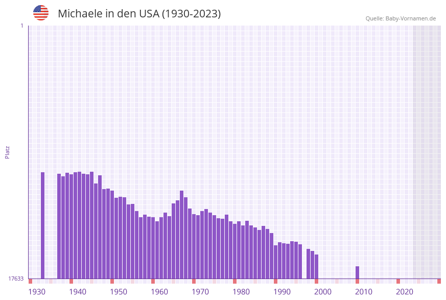 Michaele in der Vornamen-Hitliste von den USA (1930-2023)