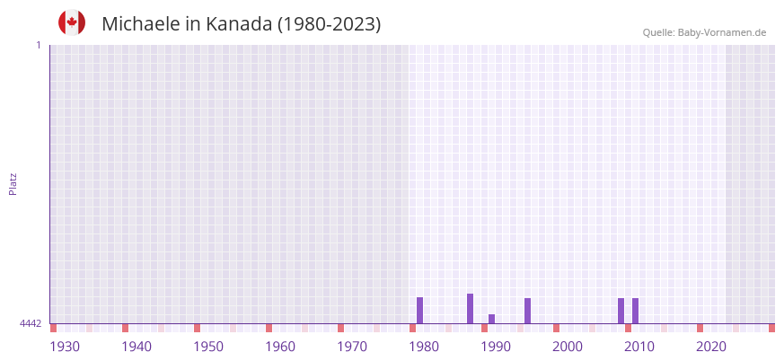 Michaele in der Vornamen-Hitliste von Kanada (1980-2023)