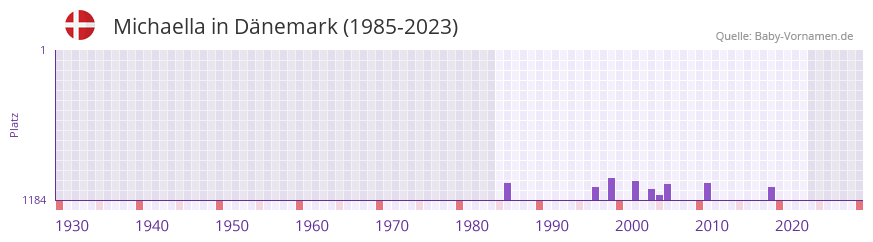 Michaella in der Vornamen-Hitliste von Dnemark (1985-2023)