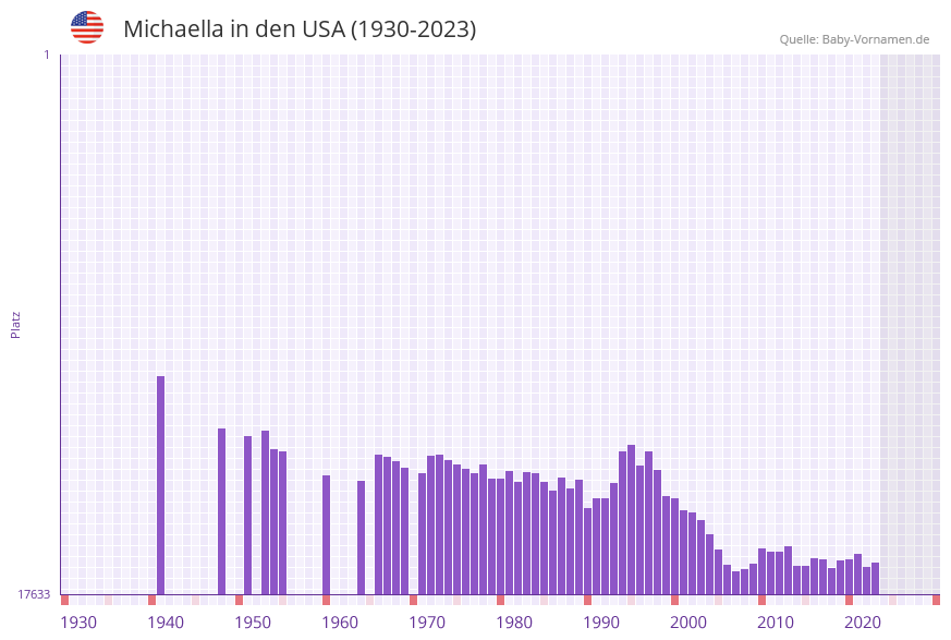 Michaella in der Vornamen-Hitliste von den USA (1930-2023)
