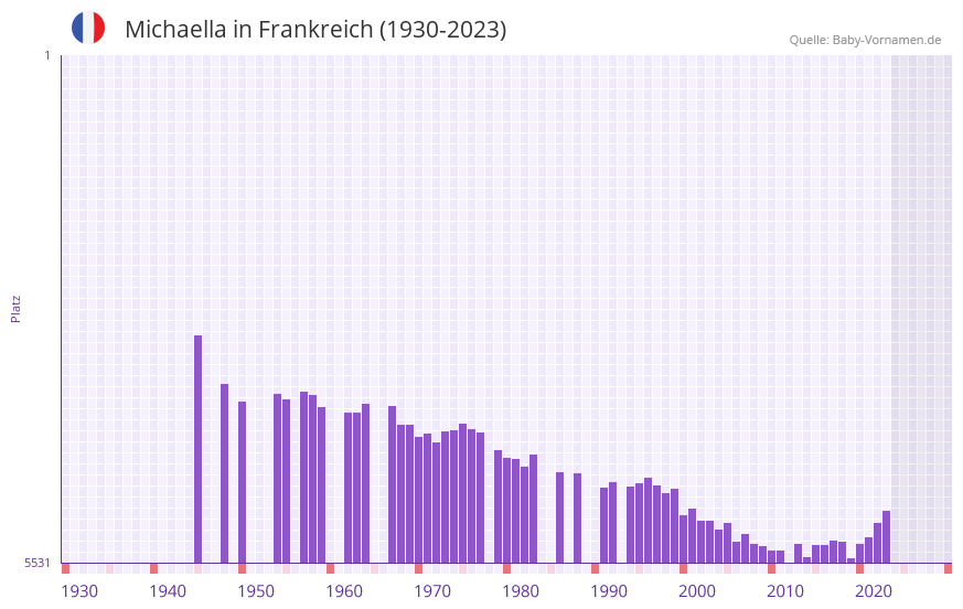 Michaella in der Vornamen-Hitliste von Frankreich (1930-2023)