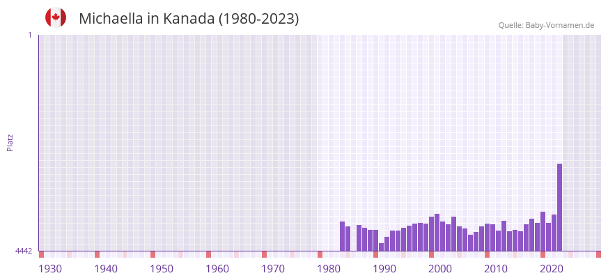 Michaella in der Vornamen-Hitliste von Kanada (1980-2023)