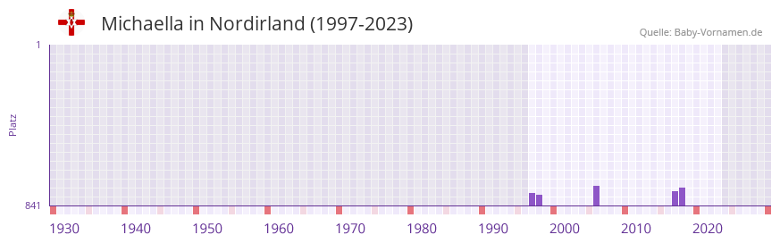 Michaella in der Vornamen-Hitliste von Nordirland (1997-2023)