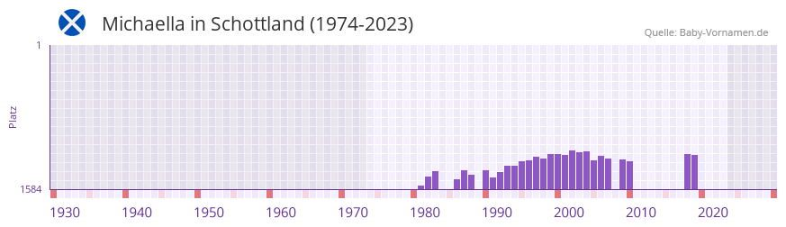 Michaella in der Vornamen-Hitliste von Schottland (1974-2023)