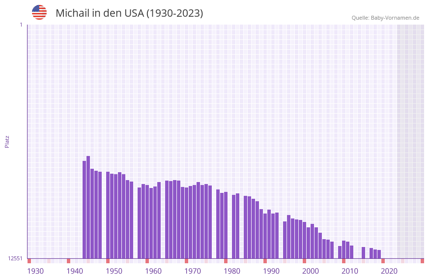 Michail in der Vornamen-Hitliste von den USA (1930-2023)