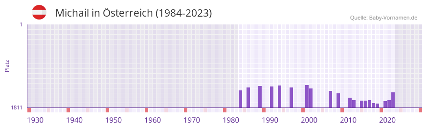 Michail in der Vornamen-Hitliste von sterreich (1984-2023)