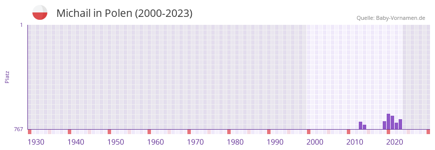 Michail in der Vornamen-Hitliste von Polen (2000-2023)