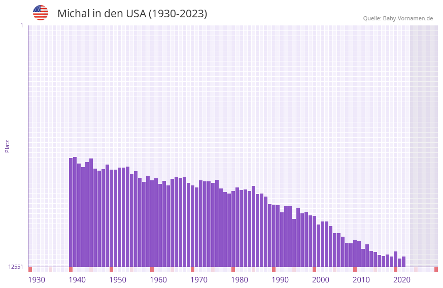 Michal in der Vornamen-Hitliste von den USA (1930-2023)
