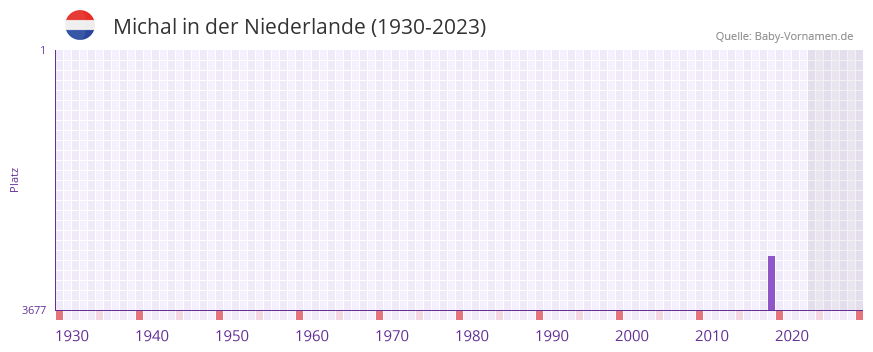 Michal in der Vornamen-Hitliste von der Niederlande (1930-2023)