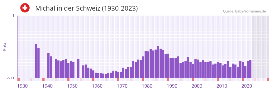 Michal in der Vornamen-Hitliste von der Schweiz (1930-2023)