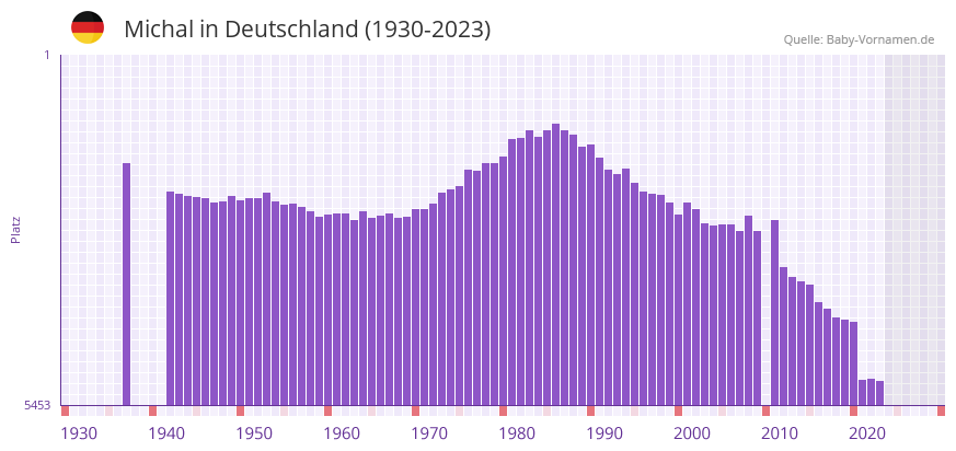 Michal in der Vornamen-Hitliste von Deutschland (1930-2023)