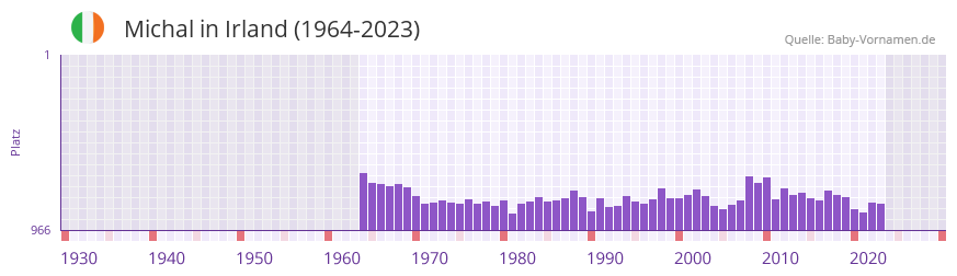 Michal in der Vornamen-Hitliste von Irland (1964-2023)