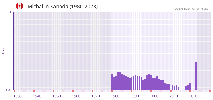 Michal in der Vornamen-Hitliste von Kanada (1980-2023)