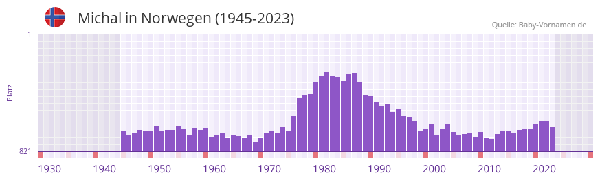 Michal in der Vornamen-Hitliste von Norwegen (1945-2023)